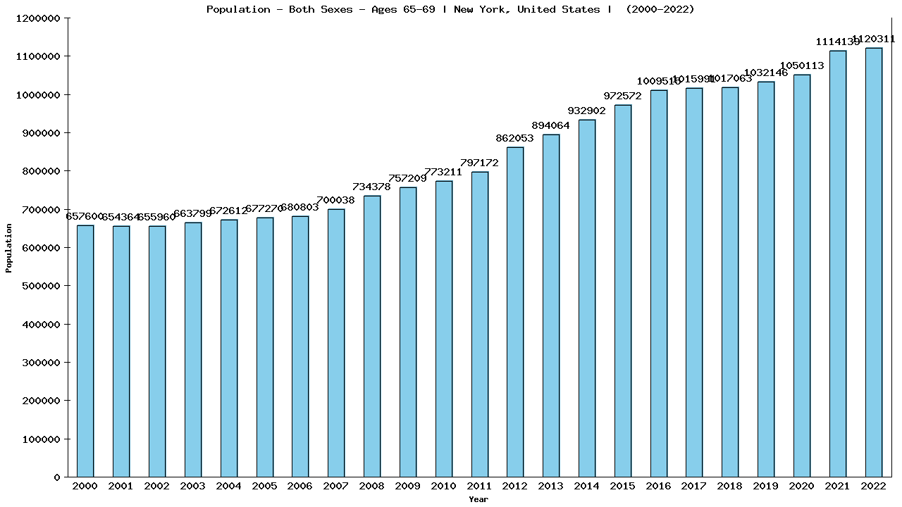 Graph showing Populalation - Elderly Men And Women - Aged 65-69 - [2000-2022] | New York, United-states